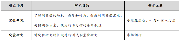 市场细分管理规定，市场细分研究手段说明表？