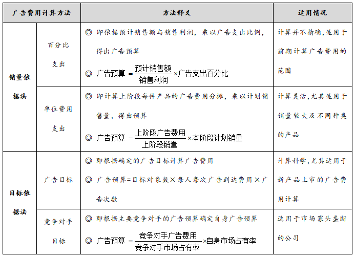 广告费用管理制度，广告费用预算定量计算方法明细表？