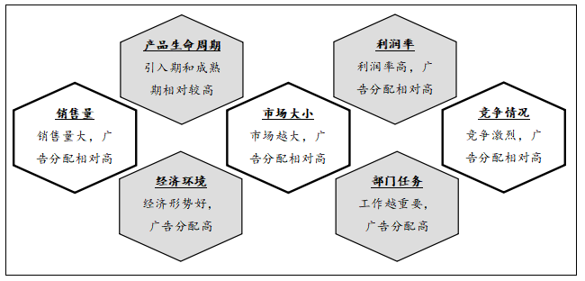 广告费用管理制度，广告费用预算定量计算方法明细表？