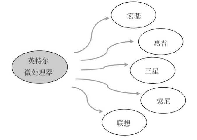 成分品牌商业模式的形态，成分品牌商业模式的起源？