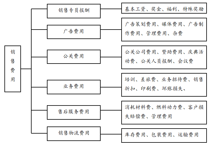 销售费用控制细则，销售费用及其构成和销售费用控制？