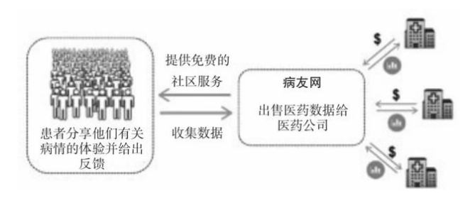 客户数据杠杆化商业模式的形态，数据杠杆化商业模式的起源？