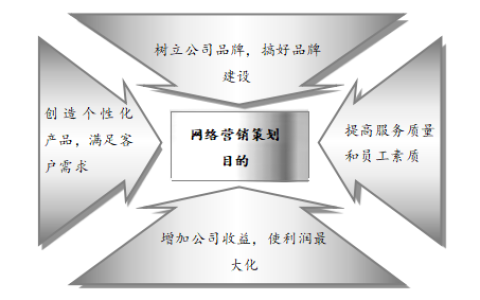 网络营销实施管理制度，网络营销实施管理制度及流程？