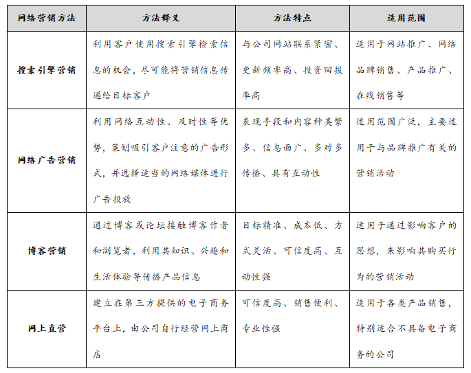 网络营销实施管理制度，网络营销实施管理制度及流程？