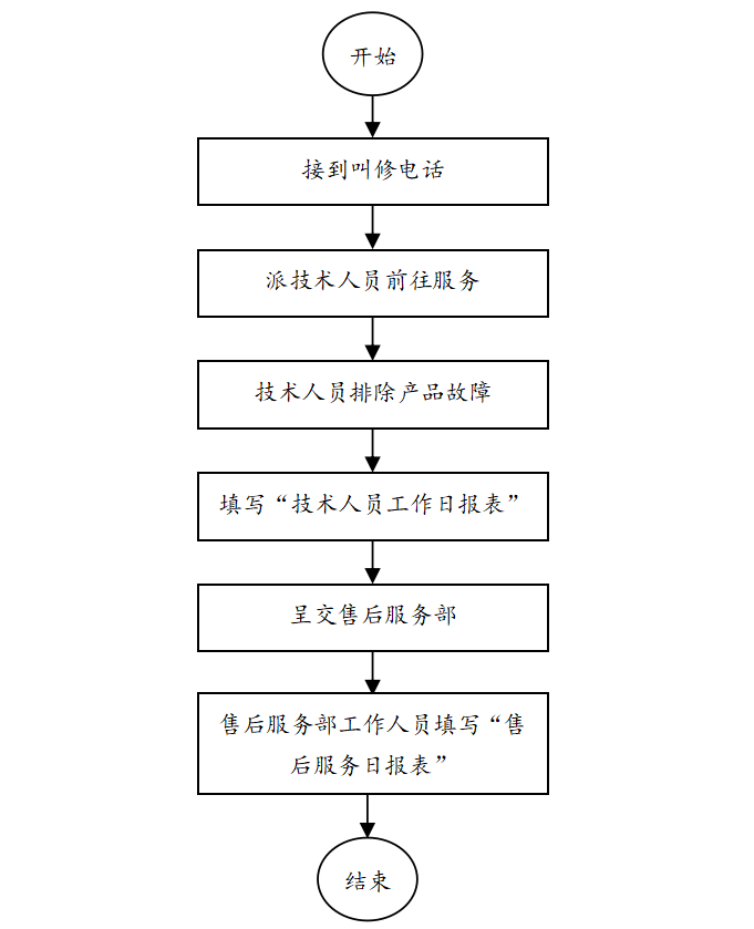 售后服务管理办法，售后服务管理办法及工作流程图？