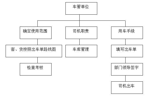 关于客货车的管理规定，客货车车辆使用保养与修理职责行为规范？