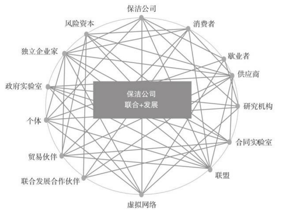 商业模式开放式创新模式的形态，开放式创新模式的起源？