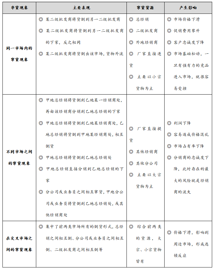 窜货管理控制方案，窜货现象原因危害分析预防措施的判定与处理？