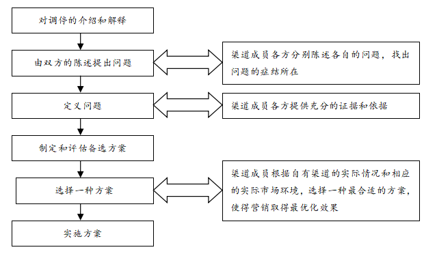 分销渠道冲突解决方案，分销渠道冲突形式原因调查处理方案？