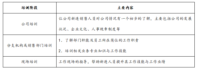 销售人员培训实施方案，销售人员培训方案模板怎么写？