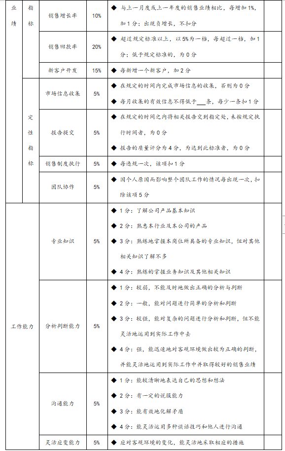 销售人员绩效考核方案，销售人员业绩考核管理办法?