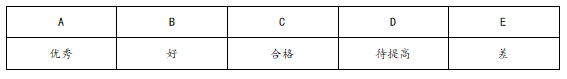 市场调查人员考核方案，市场人员绩效考核表？