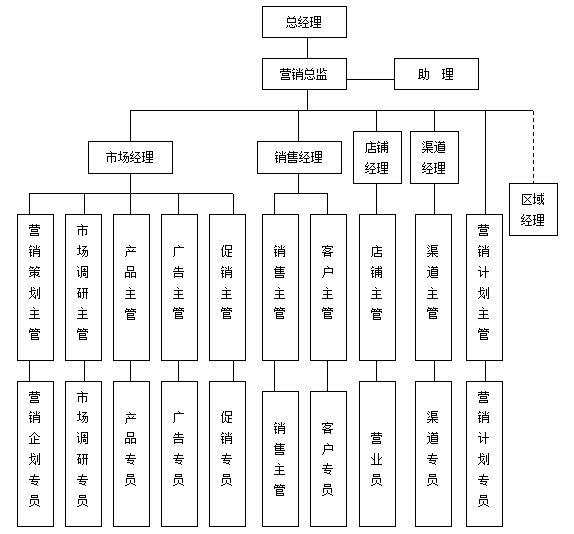 大型企业市场营销部组织结构设计，大型企业市场营销部组织结构图？