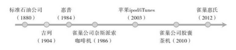 应用剃刀和刀片模式的创新者，应用剃刀和刀片模式的创新有什么特点？