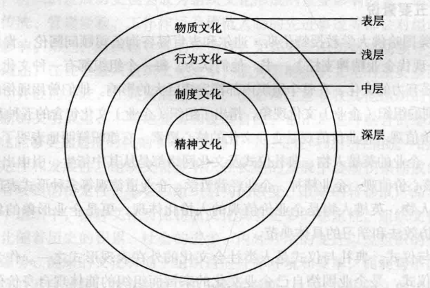 组织文化的结构，组织文化四个层次结构图？