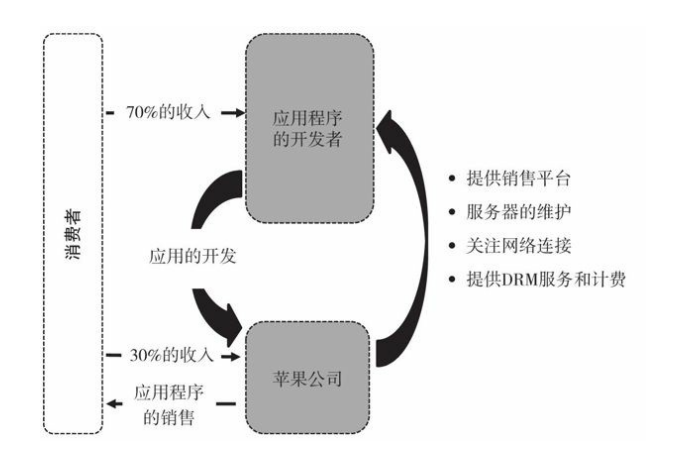 商业模式收入共享模式的创新者，收入共享模式的创新有哪些方面？