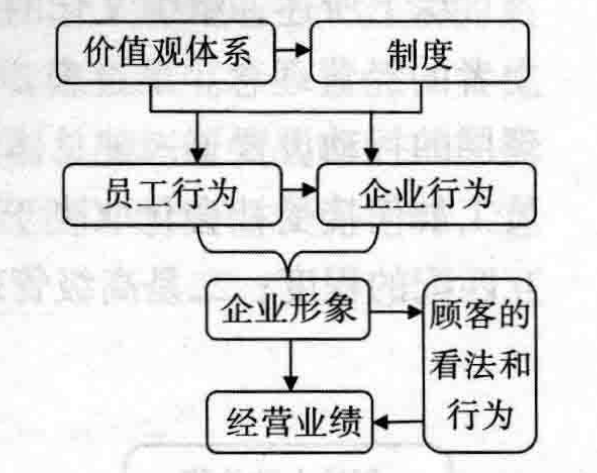 组织文化管理机制，组织文化管理机制的流程是什么？