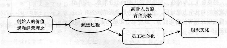 组织文化的生成过程，组织文化的生成有四个阶段？