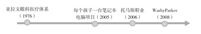 罗宾汉式商业模式的形态，罗宾汉式商业模式的起源？