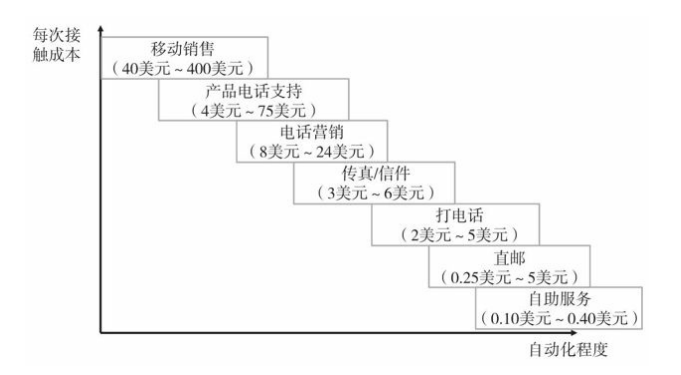 商业模式自助服务模式的形态，商业模式自助服务模式的起源？