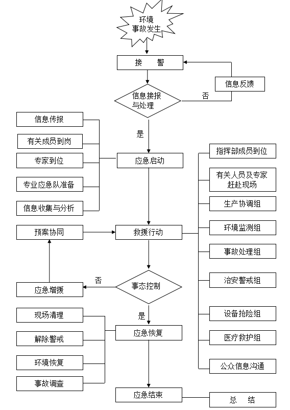 环境事故应急预案，环境事故应急预案管理办法？