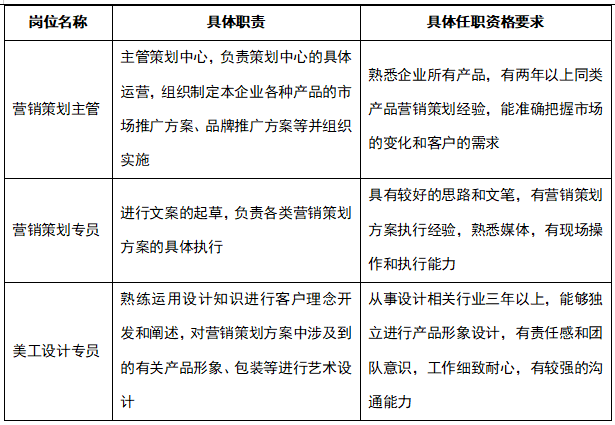 营销策划中心管理制度，营销策划中心管理制度及流程怎么写？