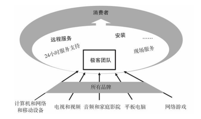 解决方案提供者模式的创新者，解决方案提供者模式的创新有哪些方面？