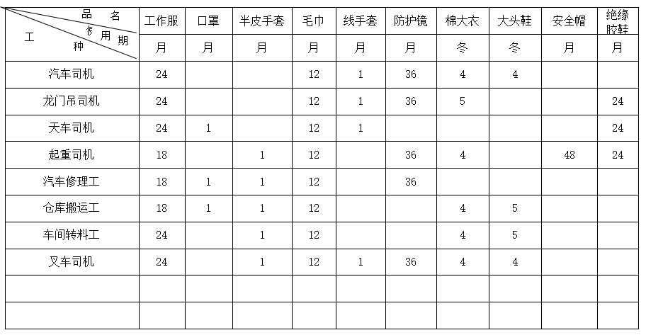 职工劳动防护用品发放标准细则规定，职工个人劳动防护用品发放标准和管理制度？