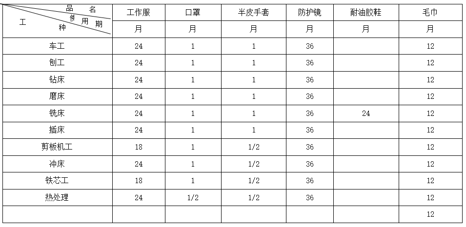 职工劳动防护用品发放标准细则规定，职工个人劳动防护用品发放标准和管理制度？