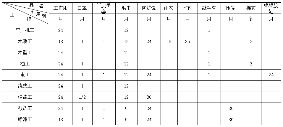 职工劳动防护用品发放标准细则规定，职工个人劳动防护用品发放标准和管理制度？