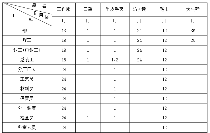 职工劳动防护用品发放标准细则规定，职工个人劳动防护用品发放标准和管理制度？