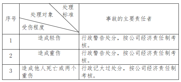 职工工伤事故管理制度，职工事故及员工工伤与工伤事故调查表？