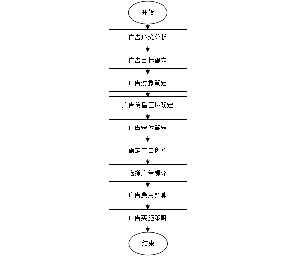 广告宣传管理制度，广告公司管理制度及考核标准？