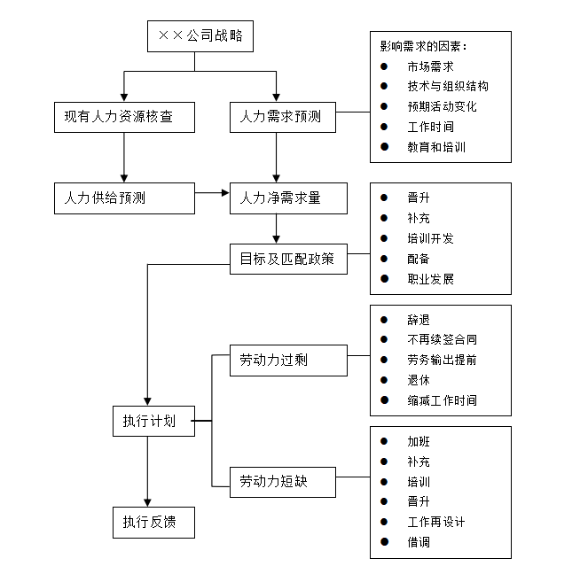 人力资源规划的内容，人力资源规划程序图？