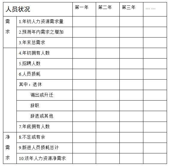 人力资源净需求评估表，人力资源净需求评估表怎么填？