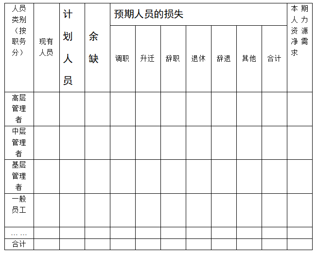 按类别的人力资源净需求，按类别的人力资源净需求表怎么填？