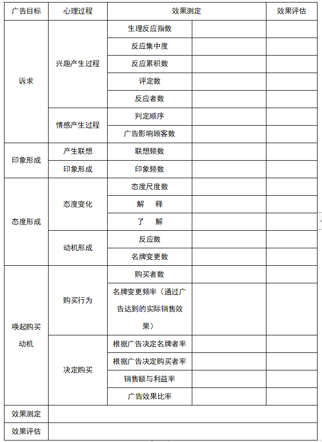 广告效果心理反应测定评估表，广告效果心理反应测定评估表怎么填写？