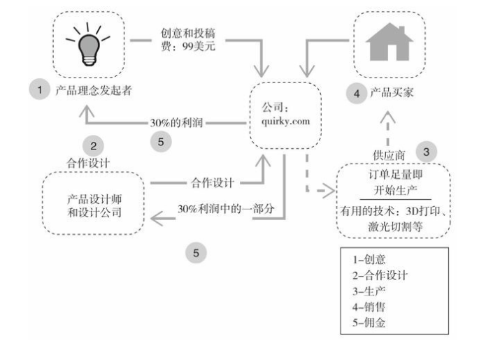 商业模式用户设计模式的形态，用户设计模式的起源？