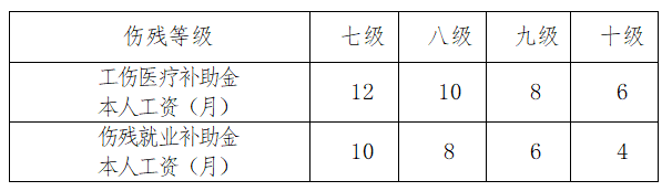 员工工伤保险制度规定，关于调整执行工伤保险待遇的有关规定？