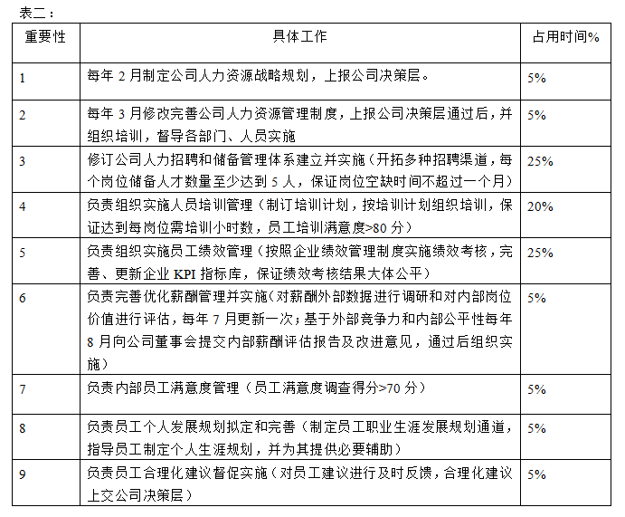 人力资源部工作分析表，人力资源部工作内容和主要责任？